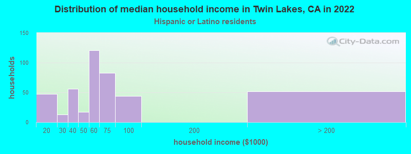 Distribution of median household income in Twin Lakes, CA in 2019