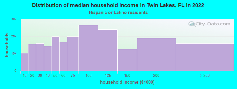 Distribution of median household income in Twin Lakes, FL in 2022