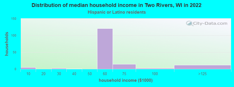 Distribution of median household income in Two Rivers, WI in 2022