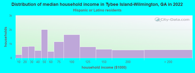 Distribution of median household income in Tybee Island-Wilmington, GA in 2022