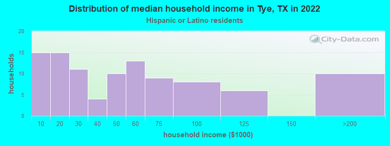 Distribution of median household income in Tye, TX in 2022