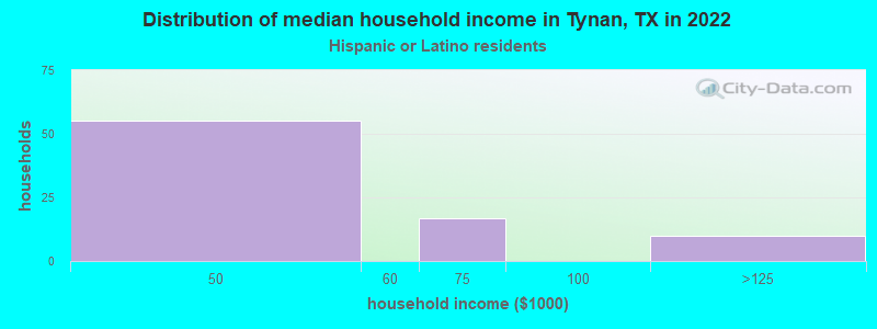 Distribution of median household income in Tynan, TX in 2019