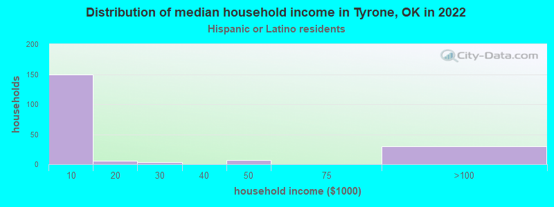 Distribution of median household income in Tyrone, OK in 2022