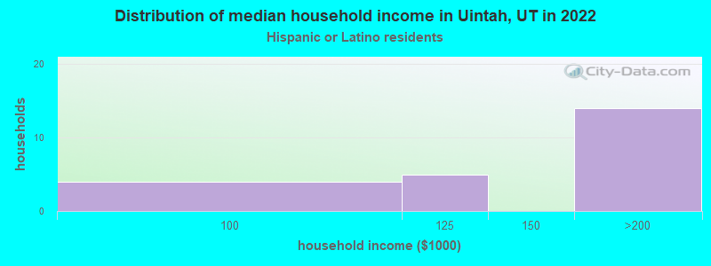 Distribution of median household income in Uintah, UT in 2022