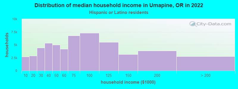 Distribution of median household income in Umapine, OR in 2022