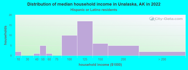 Distribution of median household income in Unalaska, AK in 2019