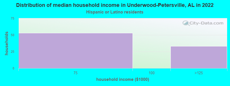 Distribution of median household income in Underwood-Petersville, AL in 2022