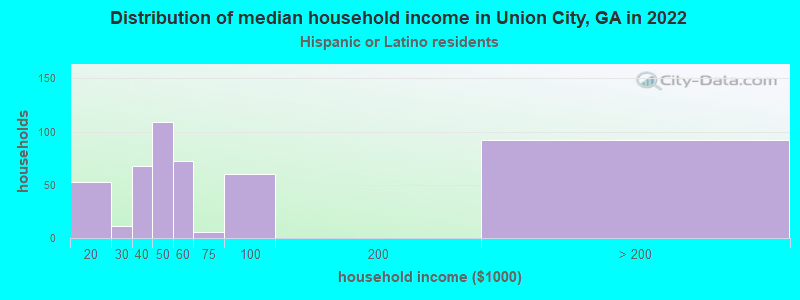 Distribution of median household income in Union City, GA in 2022