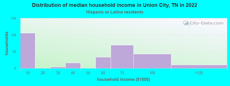 Distribution of median household income in Union City, TN in 2022