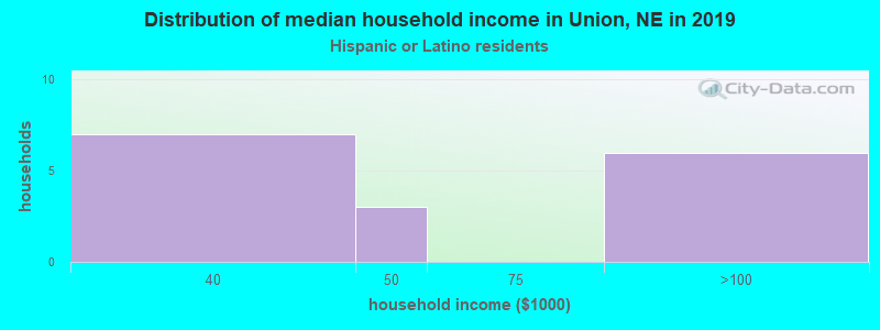 Distribution of median household income in Union, NE in 2022