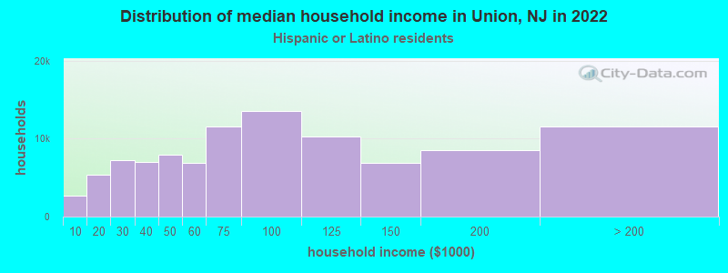 Distribution of median household income in Union, NJ in 2022