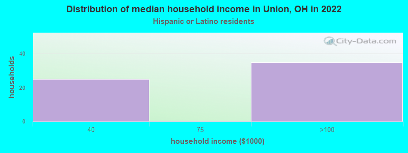 Distribution of median household income in Union, OH in 2022