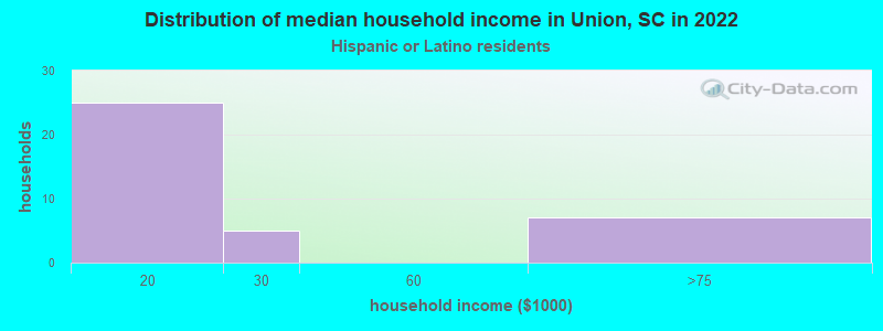 Distribution of median household income in Union, SC in 2022