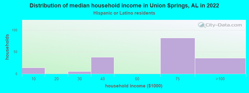 Distribution of median household income in Union Springs, AL in 2022