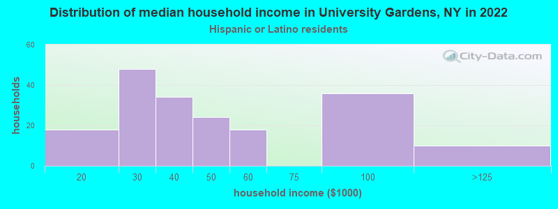 Distribution of median household income in University Gardens, NY in 2022