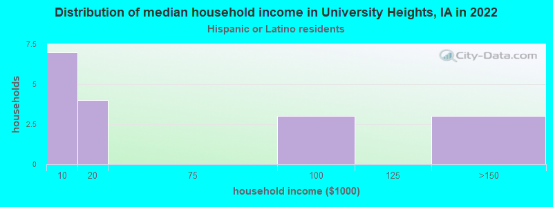 Distribution of median household income in University Heights, IA in 2022