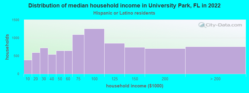 Distribution of median household income in University Park, FL in 2022
