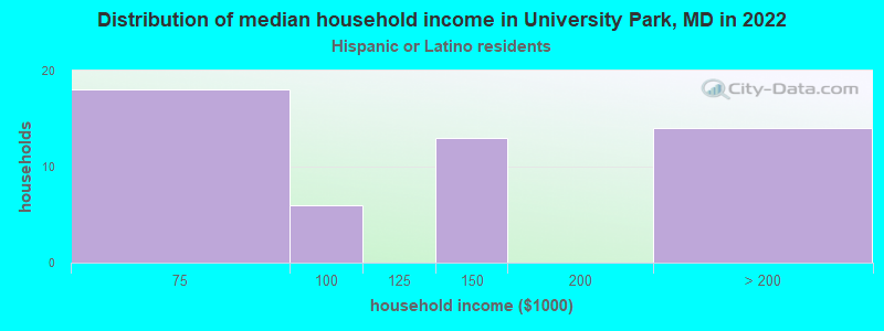 Distribution of median household income in University Park, MD in 2022