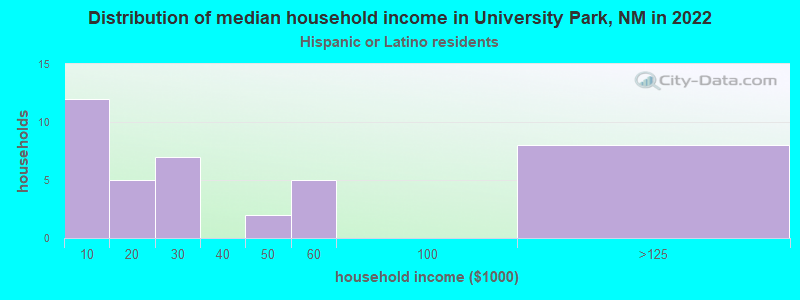 Distribution of median household income in University Park, NM in 2022
