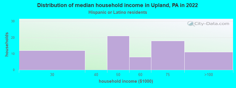 Distribution of median household income in Upland, PA in 2022