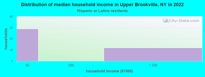 Distribution of median household income in Upper Brookville, NY in 2022