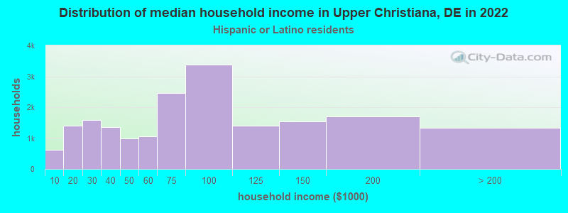 Distribution of median household income in Upper Christiana, DE in 2022