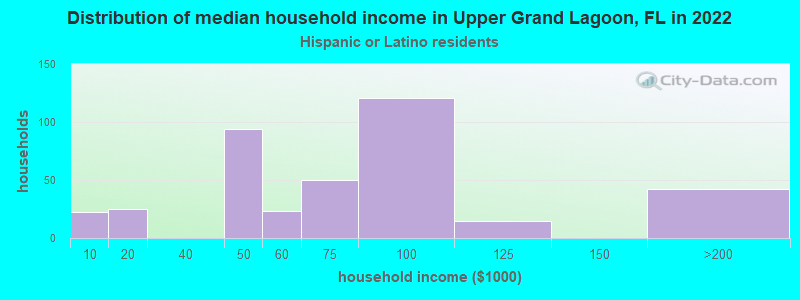 Distribution of median household income in Upper Grand Lagoon, FL in 2022