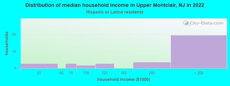 Distribution of median household income in Upper Montclair, NJ in 2022