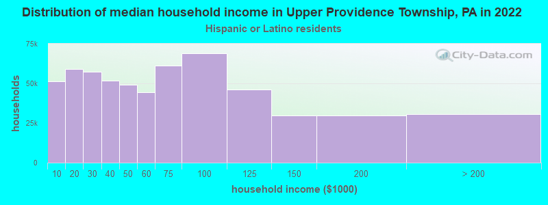 Distribution of median household income in Upper Providence Township, PA in 2022
