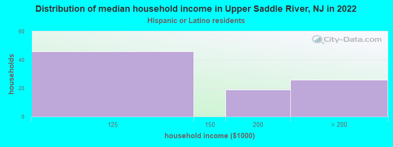 Distribution of median household income in Upper Saddle River, NJ in 2022