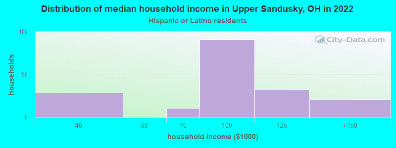Distribution of median household income in Upper Sandusky, OH in 2022