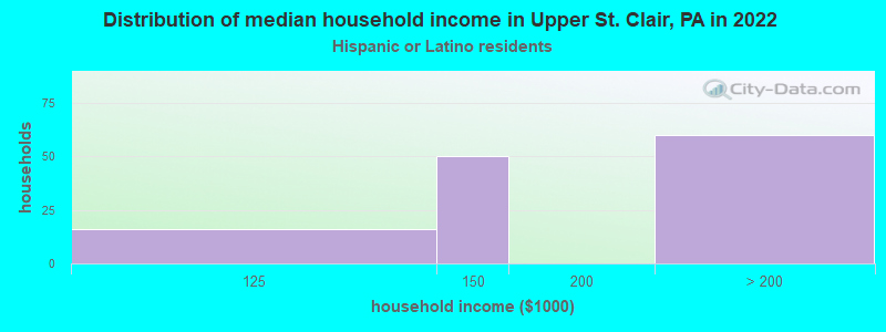 Distribution of median household income in Upper St. Clair, PA in 2022