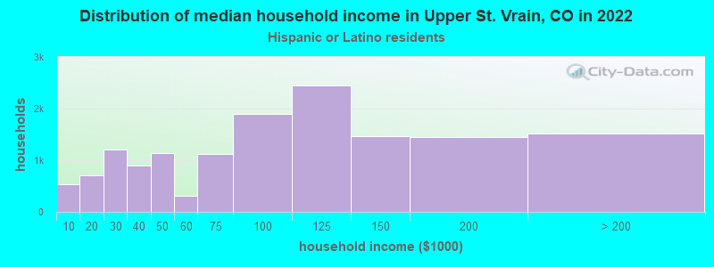 Distribution of median household income in Upper St. Vrain, CO in 2022