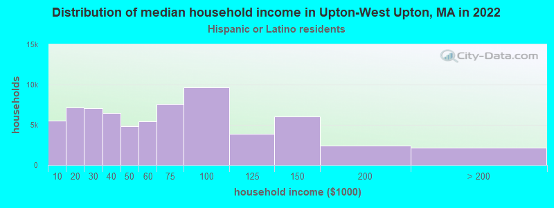 Distribution of median household income in Upton-West Upton, MA in 2022