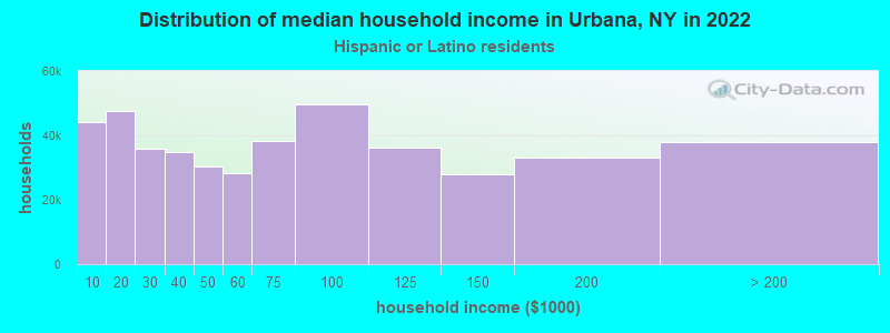 Distribution of median household income in Urbana, NY in 2022