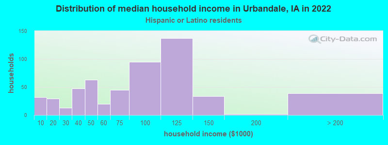 Distribution of median household income in Urbandale, IA in 2022