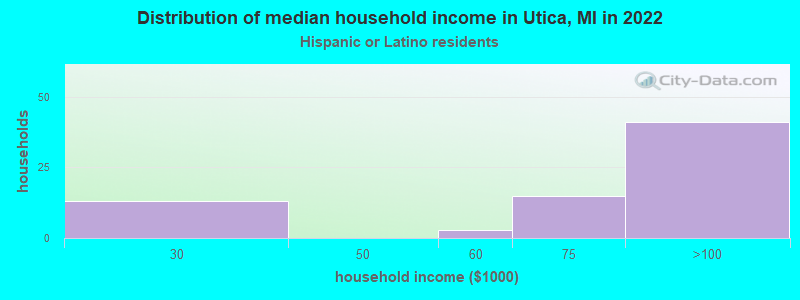 Distribution of median household income in Utica, MI in 2022