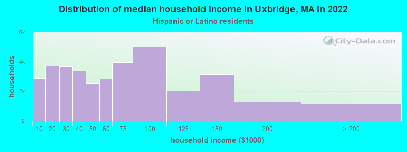 Distribution of median household income in Uxbridge, MA in 2022