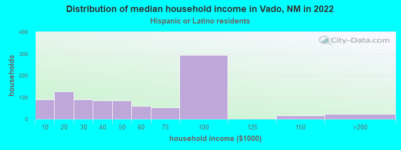 Distribution of median household income in Vado, NM in 2022