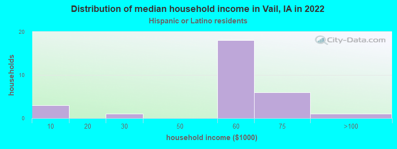 Distribution of median household income in Vail, IA in 2022