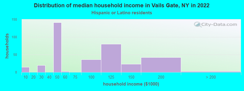 Distribution of median household income in Vails Gate, NY in 2022