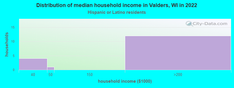 Distribution of median household income in Valders, WI in 2022