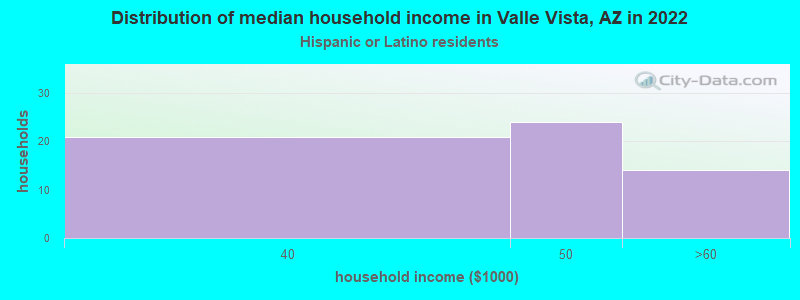 Distribution of median household income in Valle Vista, AZ in 2022