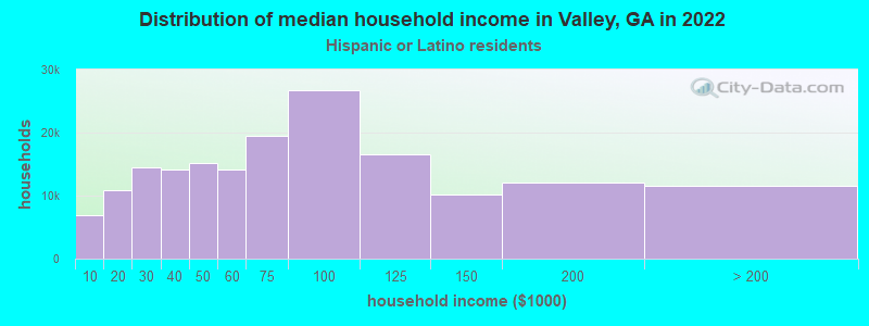Distribution of median household income in Valley, GA in 2022