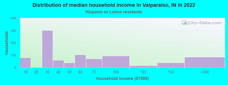 Distribution of median household income in Valparaiso, IN in 2022