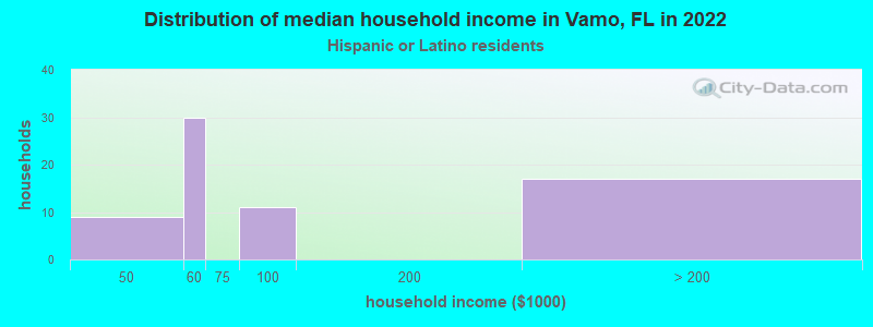 Distribution of median household income in Vamo, FL in 2022