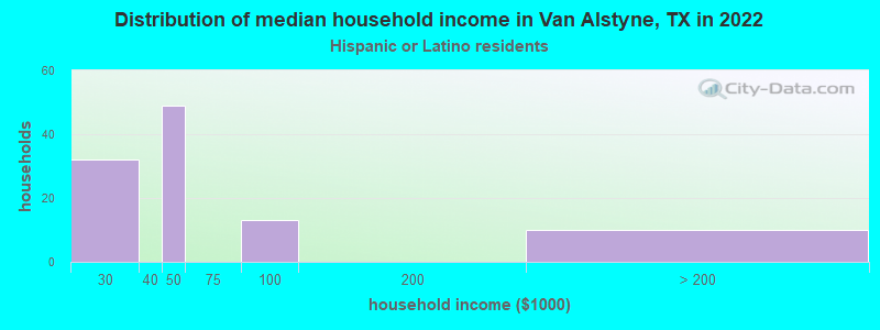 Distribution of median household income in Van Alstyne, TX in 2022