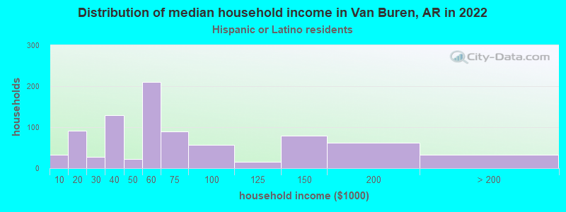 Distribution of median household income in Van Buren, AR in 2022