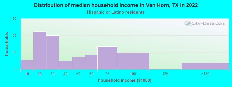 Distribution of median household income in Van Horn, TX in 2022