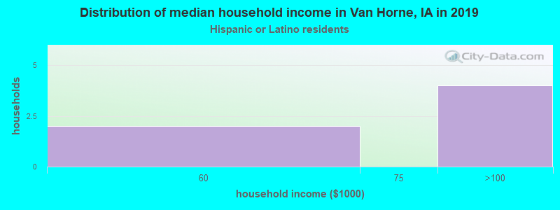 Distribution of median household income in Van Horne, IA in 2022